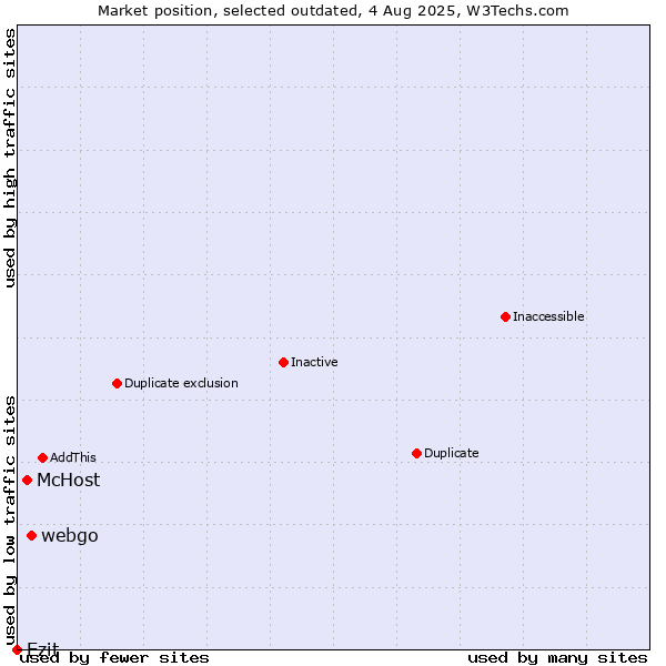 Market position of webgo vs. McHost vs. Ezit