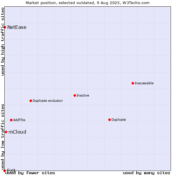 Market position of mCloud vs. Ezit vs. NetEase