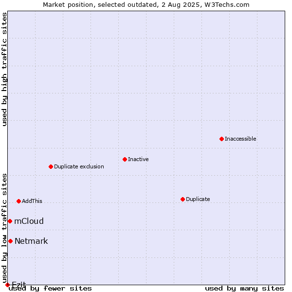 Market position of Netmark vs. mCloud vs. Ezit