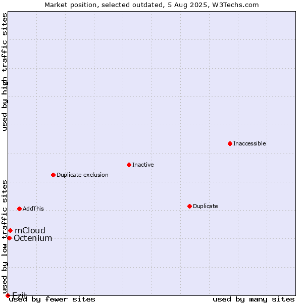 Market position of mCloud vs. Ezit vs. Octenium
