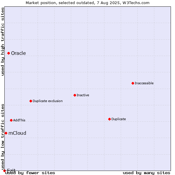 Market position of Oracle vs. mCloud vs. Ezit