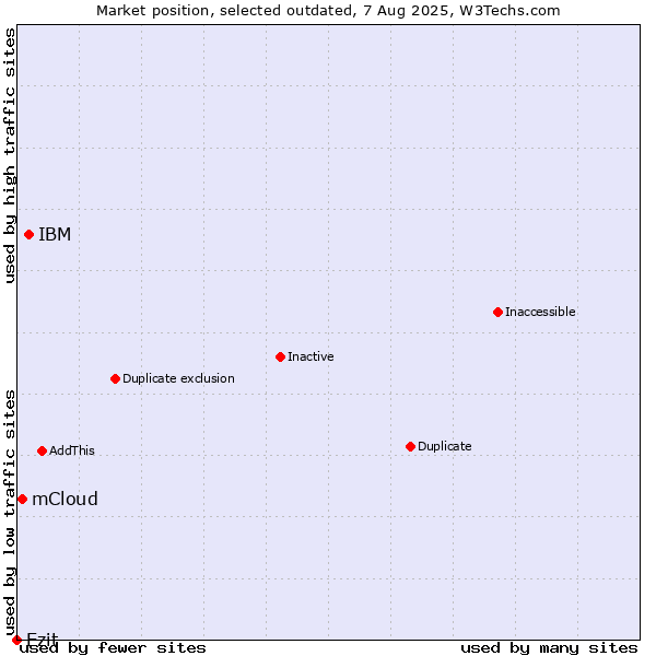 Market position of IBM vs. mCloud vs. Ezit