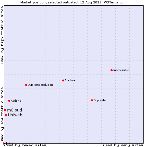 Market position of Uniweb vs. mCloud vs. Ezit