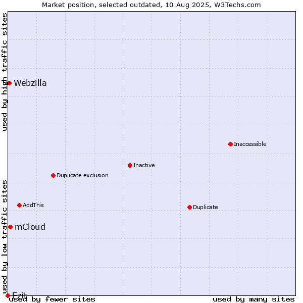 Market position of mCloud vs. Ezit vs. Webzilla