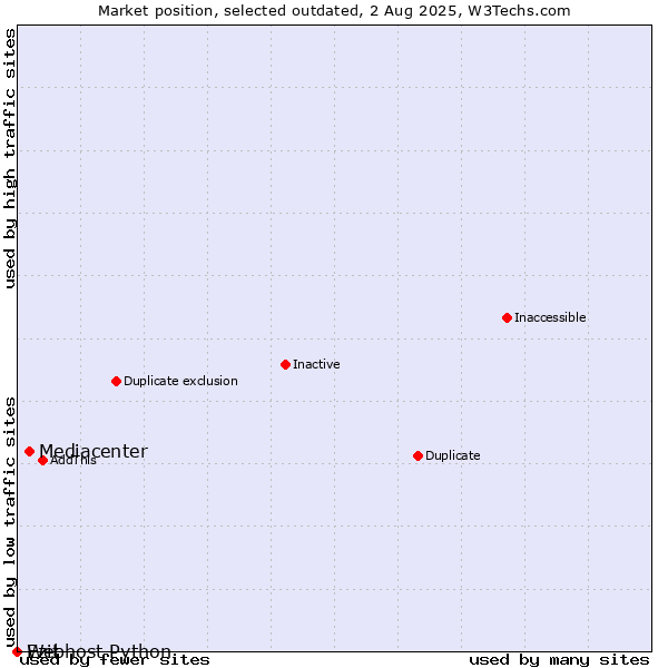 Market position of Mediacenter vs. Ezit vs. Webhost Python