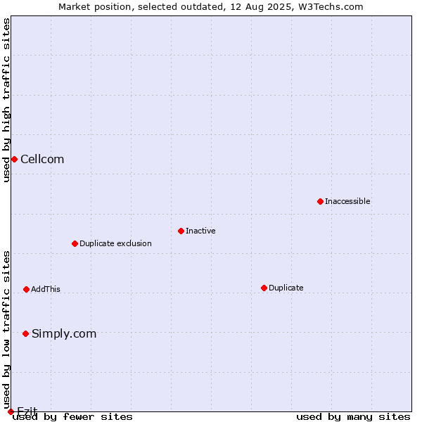 Market position of Simply.com vs. Cellcom vs. Ezit