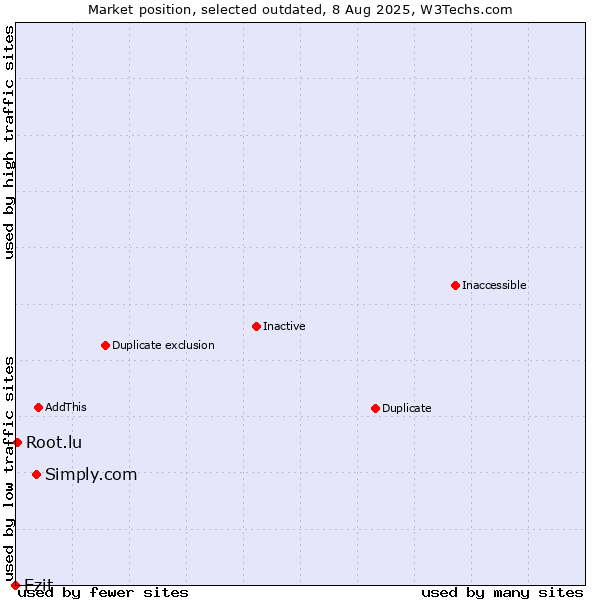 Market position of Simply.com vs. Ezit vs. Root.lu