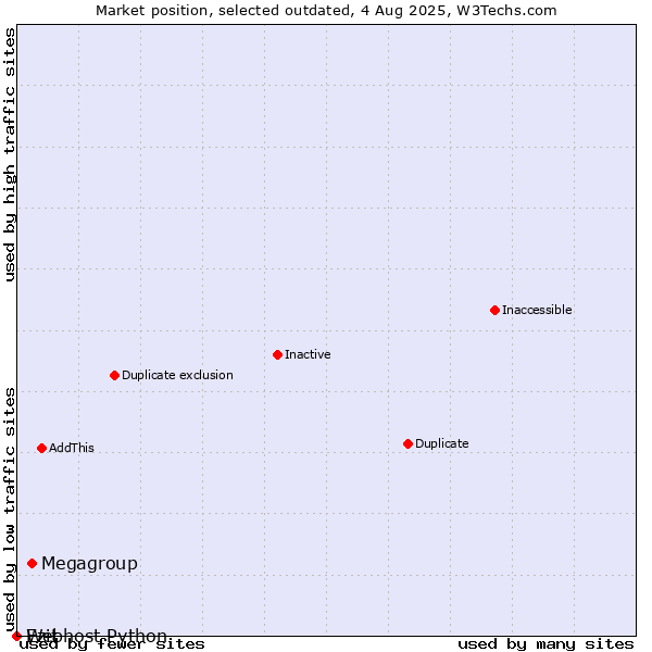 Market position of Megagroup vs. Ezit vs. Webhost Python