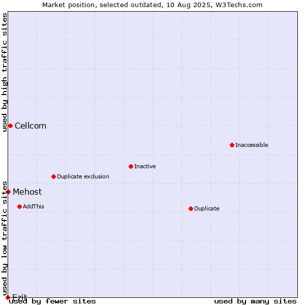 Market position of Cellcom vs. Ezit vs. Mehost