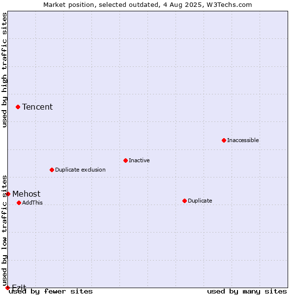 Market position of Tencent vs. Ezit vs. Mehost