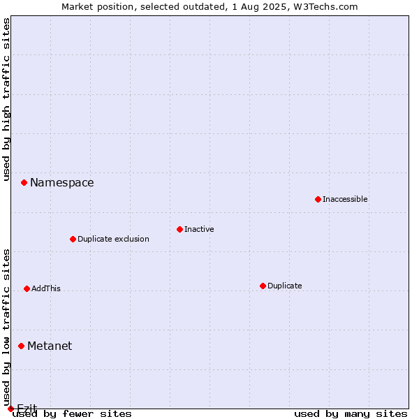 Market position of Namespace vs. Metanet vs. Ezit