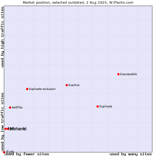 Market position of Metanet vs. Netmark vs. Ezit