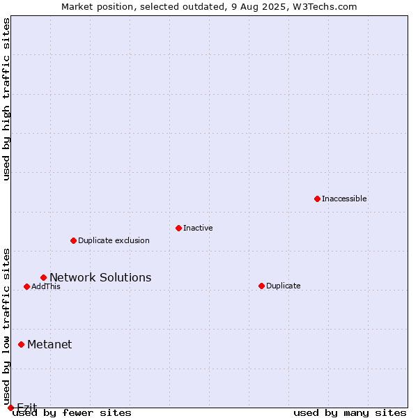 Market position of Network Solutions vs. Metanet vs. Ezit