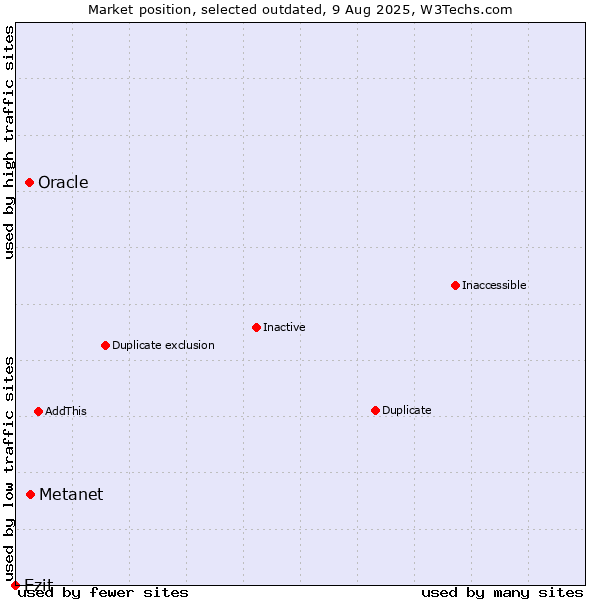 Market position of Metanet vs. Oracle vs. Ezit