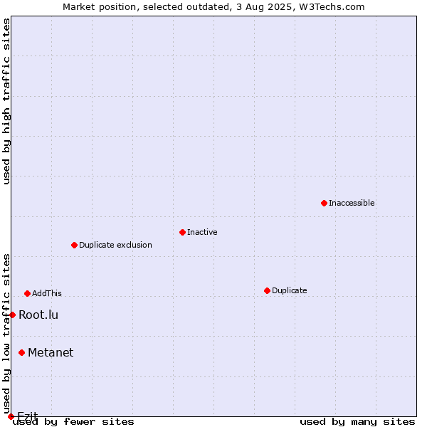 Market position of Metanet vs. Ezit vs. Root.lu