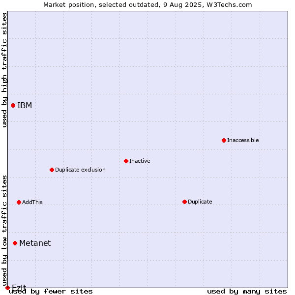 Market position of Metanet vs. IBM vs. Ezit