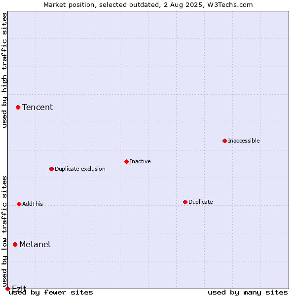 Market position of Tencent vs. Metanet vs. Ezit