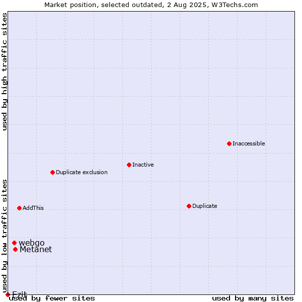 Market position of Metanet vs. webgo vs. Ezit