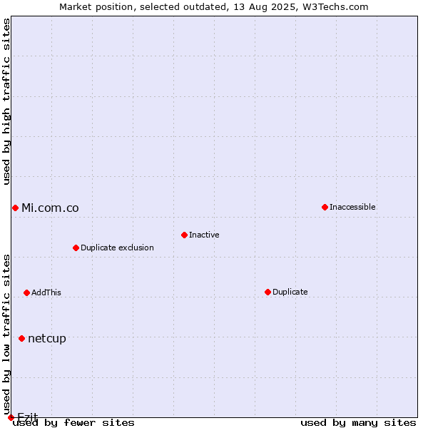 Market position of netcup vs. Mi.com.co vs. Ezit