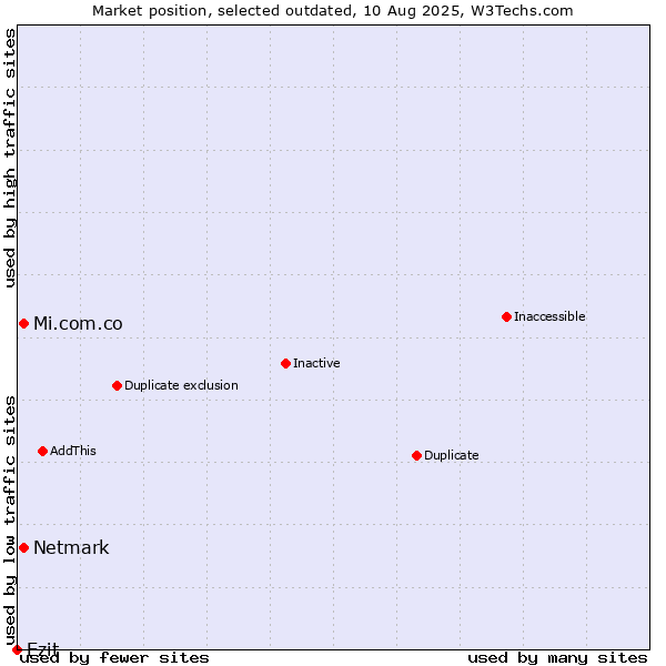 Market position of Mi.com.co vs. Netmark vs. Ezit