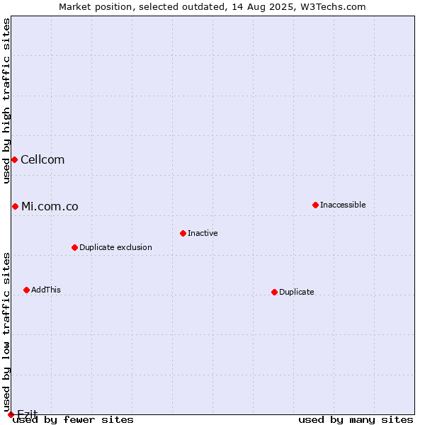 Market position of Mi.com.co vs. Cellcom vs. Ezit