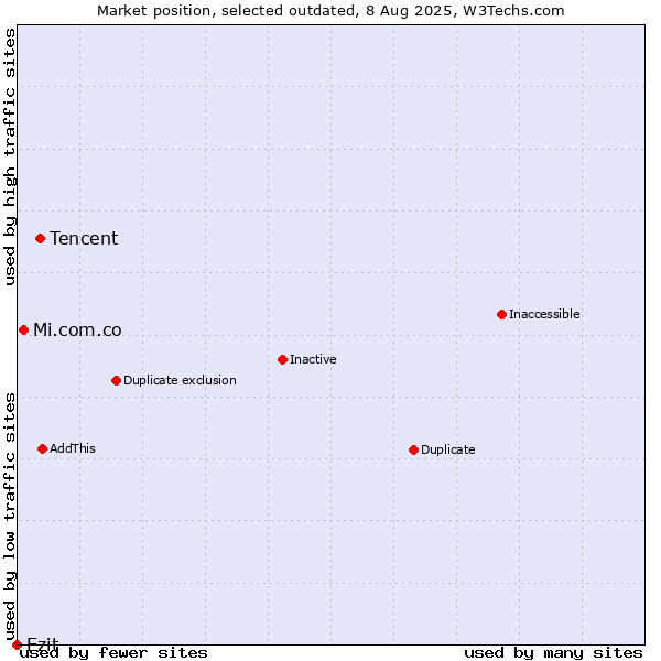 Market position of Tencent vs. Mi.com.co vs. Ezit