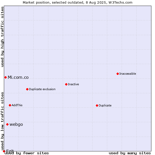 Market position of webgo vs. Mi.com.co vs. Ezit
