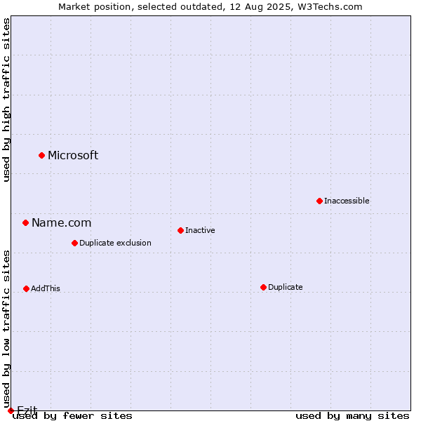 Market position of Microsoft vs. Name.com vs. Ezit