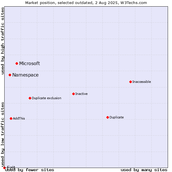 Market position of Microsoft vs. Namespace vs. Ezit