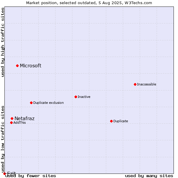 Market position of Microsoft vs. Netafraz vs. Ezit