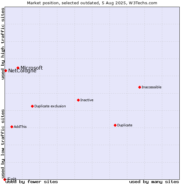 Market position of Microsoft vs. Ezit vs. NetCologne