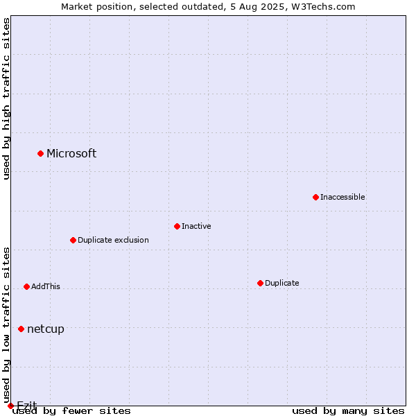 Market position of Microsoft vs. netcup vs. Ezit