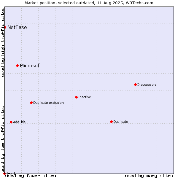 Market position of Microsoft vs. Ezit vs. NetEase