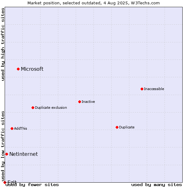 Market position of Microsoft vs. Netinternet vs. Ezit
