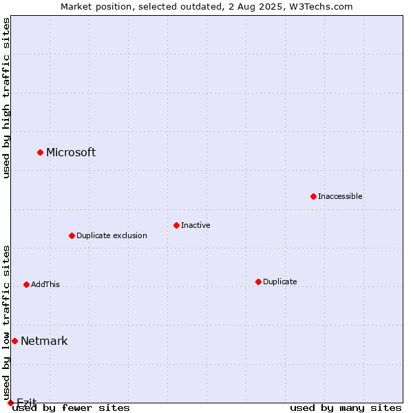 Market position of Microsoft vs. Netmark vs. Ezit