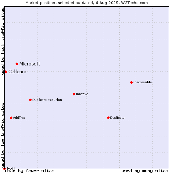 Market position of Microsoft vs. Cellcom vs. Ezit