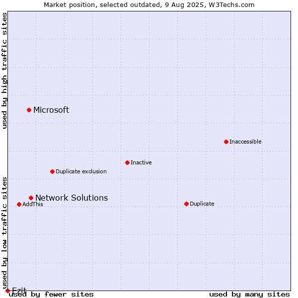 Market position of Network Solutions vs. Microsoft vs. Ezit