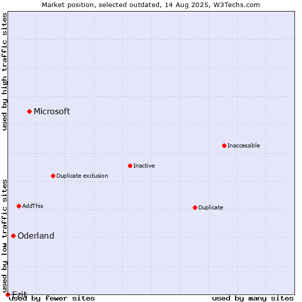 Market position of Microsoft vs. Oderland vs. Ezit