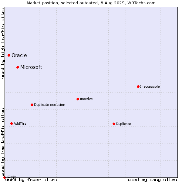Market position of Microsoft vs. Oracle vs. Ezit