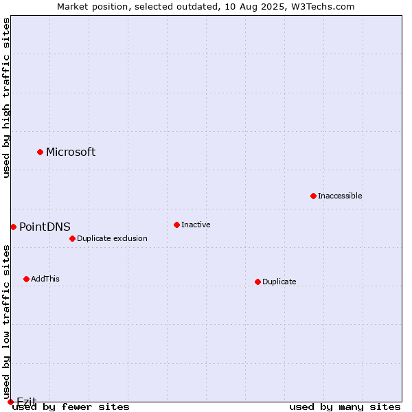 Market position of Microsoft vs. Ezit vs. PointDNS