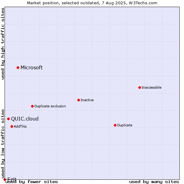 Market position of Microsoft vs. QUIC.cloud vs. Ezit