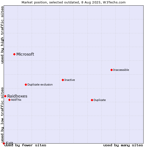 Market position of Microsoft vs. Raidboxes vs. Ezit