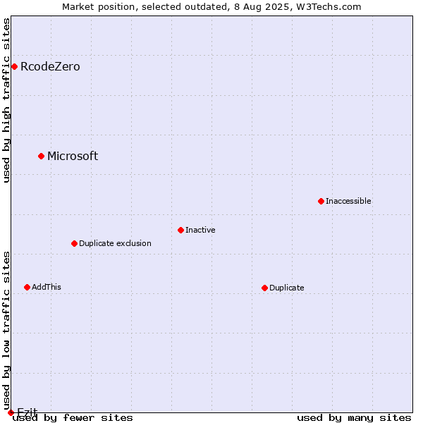 Market position of Microsoft vs. RcodeZero vs. Ezit