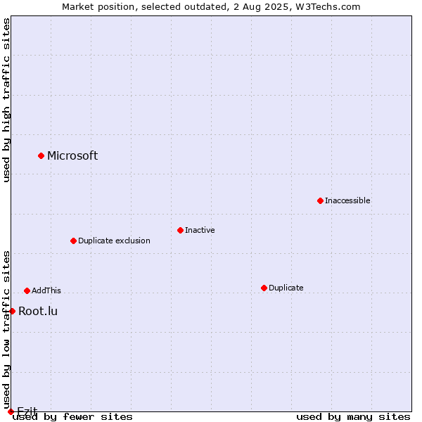 Market position of Microsoft vs. Ezit vs. Root.lu