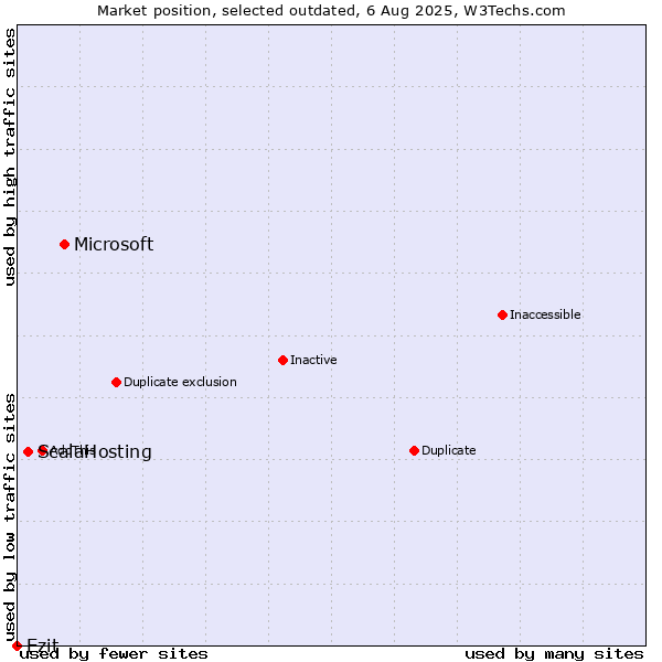 Market position of Microsoft vs. ScalaHosting vs. Ezit