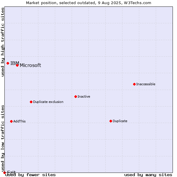 Market position of Microsoft vs. IBM vs. Ezit