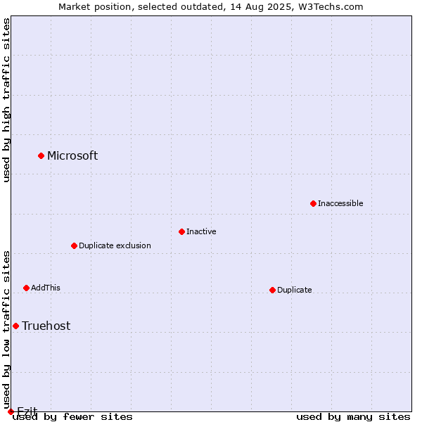 Market position of Microsoft vs. Truehost vs. Ezit