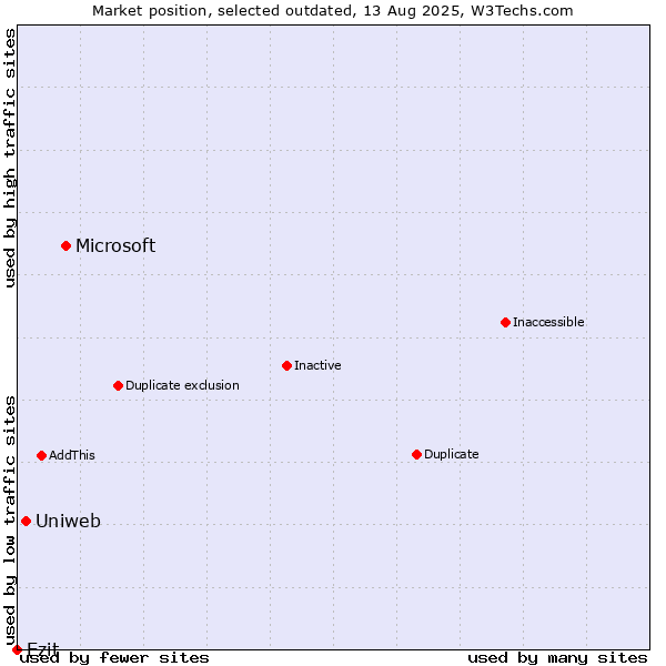 Market position of Microsoft vs. Uniweb vs. Ezit