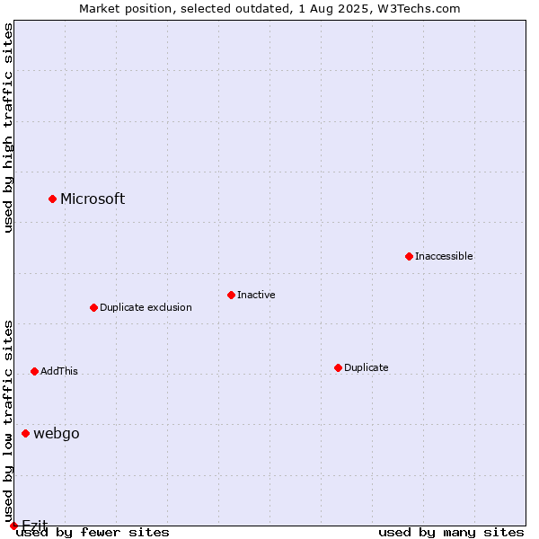 Market position of Microsoft vs. webgo vs. Ezit