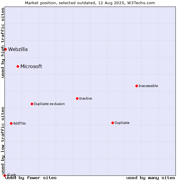 Market position of Microsoft vs. Ezit vs. Webzilla